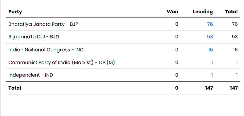 BJP At 76 Seats 